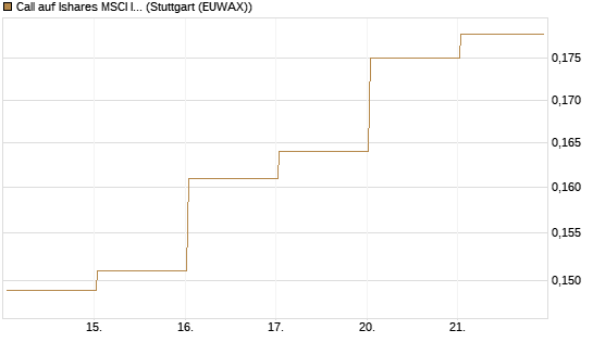 Call auf Ishares MSCI India Index Fund [Vontobel] Chart
