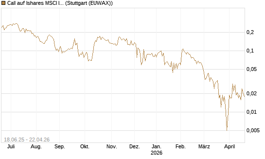 Call auf Ishares MSCI India Index Fund [Vontobel] Chart
