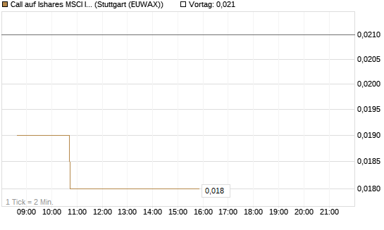 Call auf Ishares MSCI India Index Fund [Vontobel] Chart