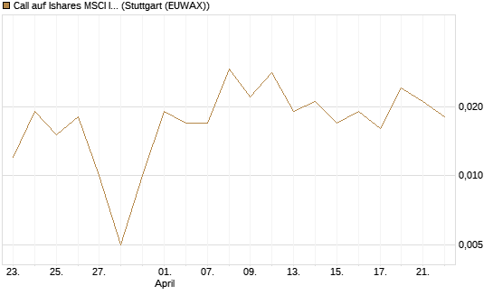 Call auf Ishares MSCI India Index Fund [Vontobel] Chart