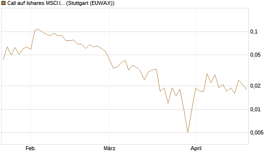 Call auf Ishares MSCI India Index Fund [Vontobel] Chart
