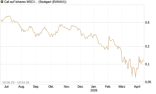 Call auf Ishares MSCI India Index Fund [Vontobel] Chart