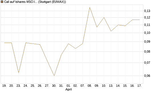 Call auf Ishares MSCI India Index Fund [Vontobel] Chart