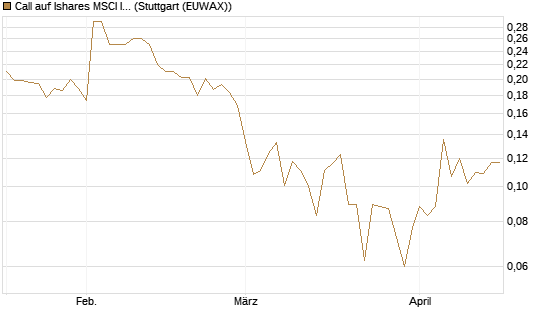 Call auf Ishares MSCI India Index Fund [Vontobel] Chart