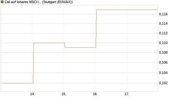 Call auf Ishares MSCI India Index Fund [Vontobel] Chart