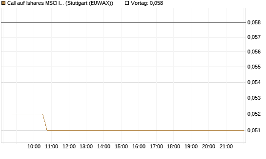 Call auf Ishares MSCI India Index Fund [Vontobel] Chart