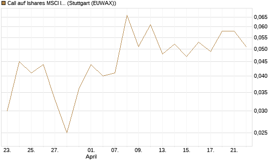 Call auf Ishares MSCI India Index Fund [Vontobel] Chart