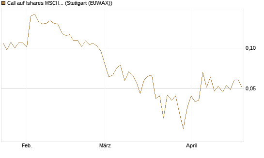Call auf Ishares MSCI India Index Fund [Vontobel] Chart