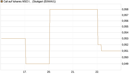 Call auf Ishares MSCI India Index Fund [Vontobel] Chart
