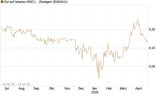 Put auf Ishares MSCI India Index Fund [Vontobel] Chart