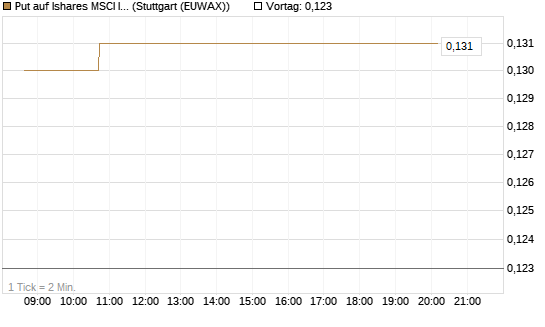 Put auf Ishares MSCI India Index Fund [Vontobel] Chart