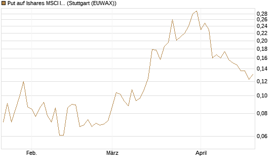 Put auf Ishares MSCI India Index Fund [Vontobel] Chart