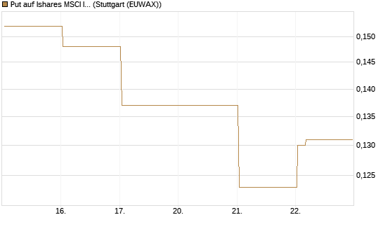 Put auf Ishares MSCI India Index Fund [Vontobel] Chart