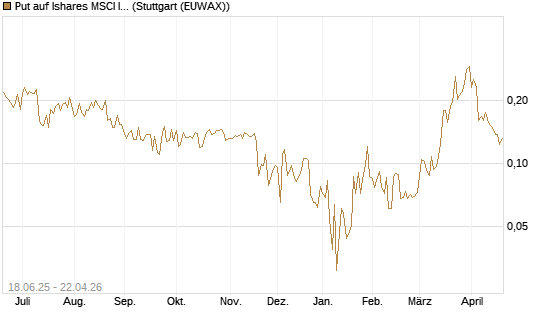 Put auf Ishares MSCI India Index Fund [Vontobel] Chart