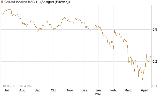 Call auf Ishares MSCI India Index Fund [Vontobel] Chart
