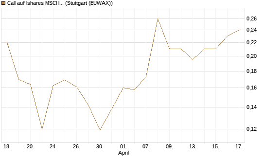 Call auf Ishares MSCI India Index Fund [Vontobel] Chart