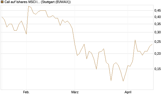 Call auf Ishares MSCI India Index Fund [Vontobel] Chart