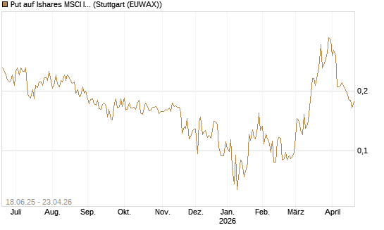 Put auf Ishares MSCI India Index Fund [Vontobel] Chart