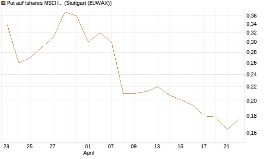 Put auf Ishares MSCI India Index Fund [Vontobel] Chart