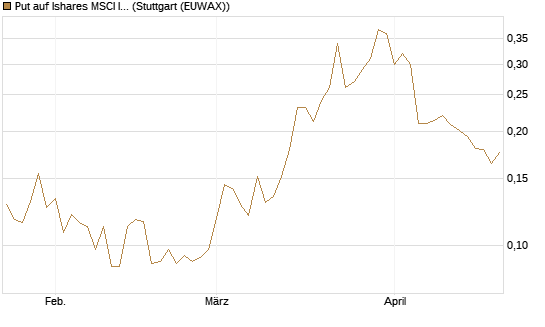 Put auf Ishares MSCI India Index Fund [Vontobel] Chart