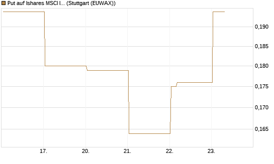 Put auf Ishares MSCI India Index Fund [Vontobel] Chart