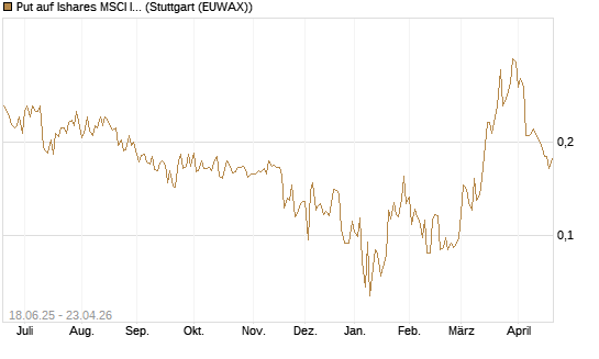 Put auf Ishares MSCI India Index Fund [Vontobel] Chart