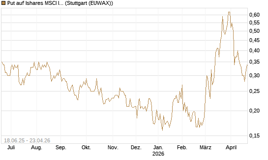 Put auf Ishares MSCI India Index Fund [Vontobel] Chart