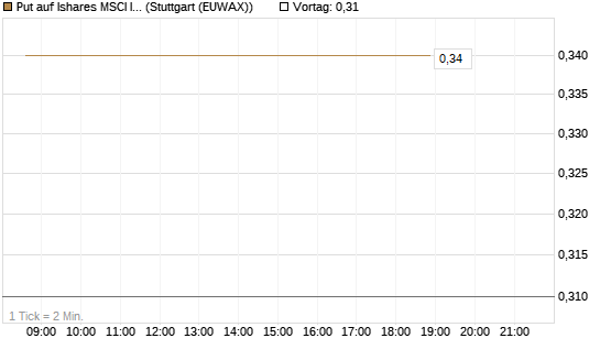 Put auf Ishares MSCI India Index Fund [Vontobel] Chart
