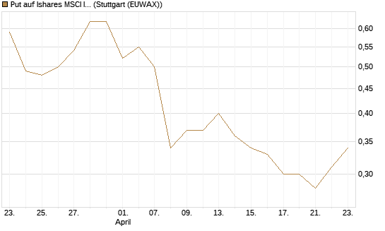 Put auf Ishares MSCI India Index Fund [Vontobel] Chart