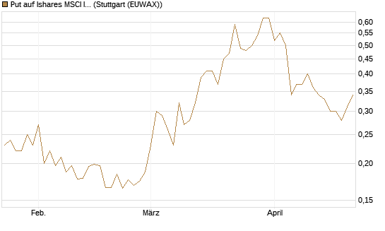 Put auf Ishares MSCI India Index Fund [Vontobel] Chart