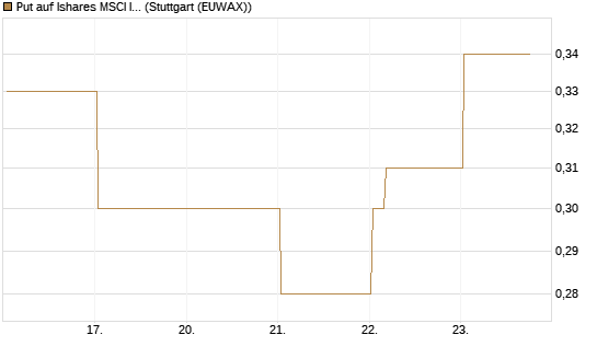 Put auf Ishares MSCI India Index Fund [Vontobel] Chart