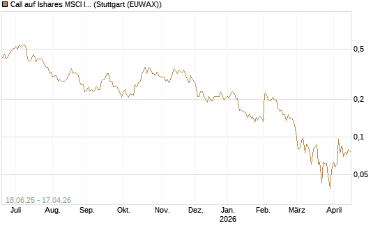 Call auf Ishares MSCI India Index Fund [Vontobel] Chart