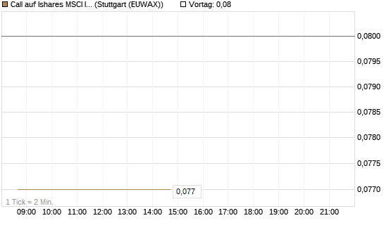Call auf Ishares MSCI India Index Fund [Vontobel] Chart