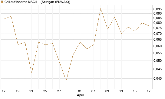 Call auf Ishares MSCI India Index Fund [Vontobel] Chart