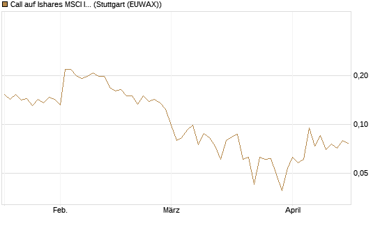 Call auf Ishares MSCI India Index Fund [Vontobel] Chart
