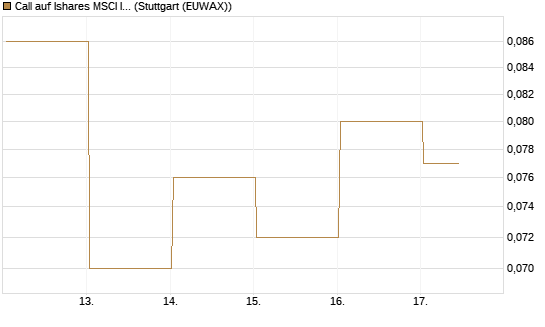 Call auf Ishares MSCI India Index Fund [Vontobel] Chart