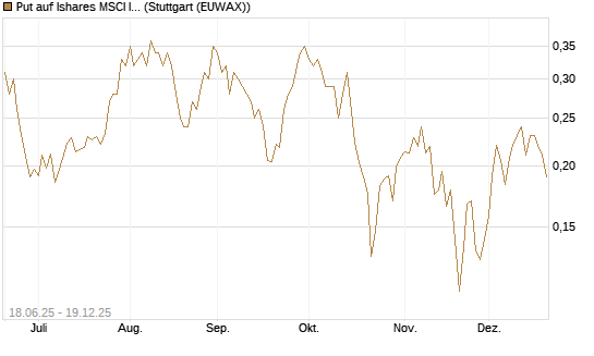 Put auf Ishares MSCI India Index Fund [Vontobel] Chart