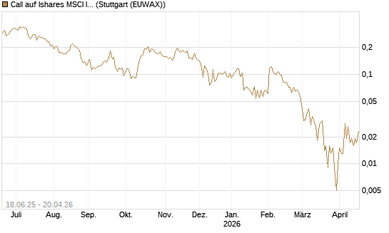 Call auf Ishares MSCI India Index Fund [Vontobel] Chart