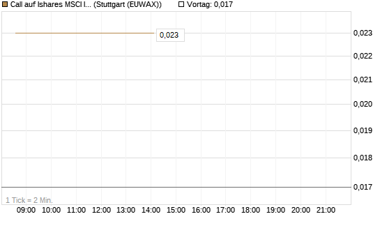 Call auf Ishares MSCI India Index Fund [Vontobel] Chart