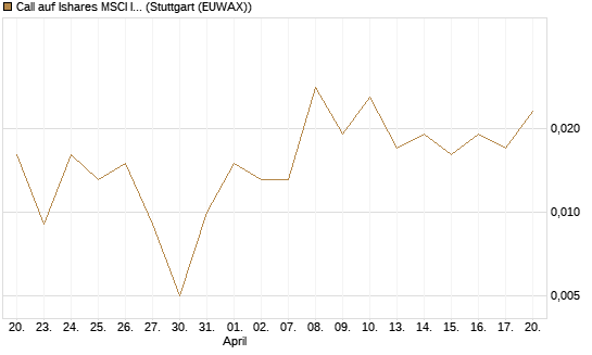 Call auf Ishares MSCI India Index Fund [Vontobel] Chart