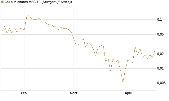 Call auf Ishares MSCI India Index Fund [Vontobel] Chart