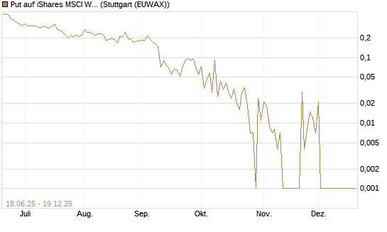 Put auf iShares MSCI World ETF [Vontobel] Chart