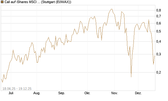Call auf iShares MSCI World ETF [Vontobel] Chart