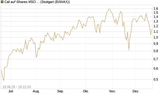 Call auf iShares MSCI World ETF [Vontobel] Chart