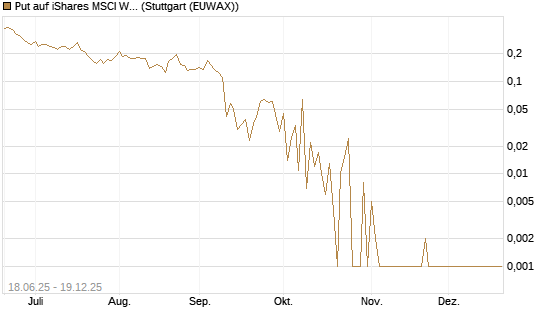Put auf iShares MSCI World ETF [Vontobel] Chart