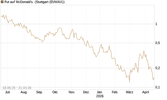 Put auf McDonald's [DZ BANK AG] Chart