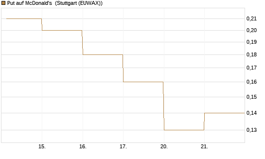 Put auf McDonald's [DZ BANK AG] Chart