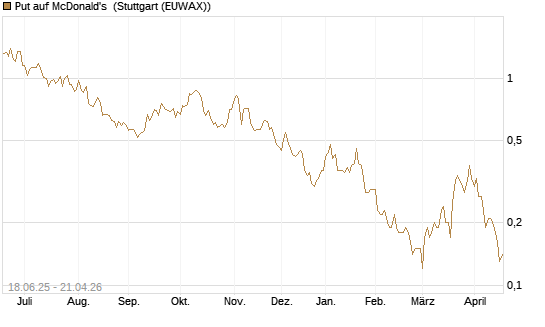 Put auf McDonald's [DZ BANK AG] Chart