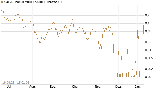 Call auf Exxon Mobil [UBS AG (London)] Chart