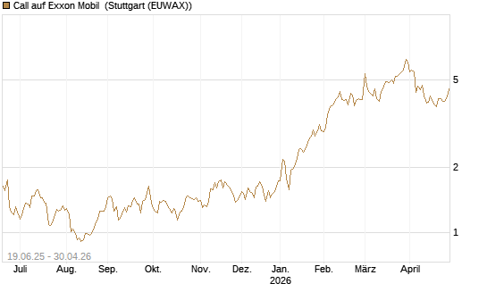 Call auf Exxon Mobil [UBS AG (London)] Chart